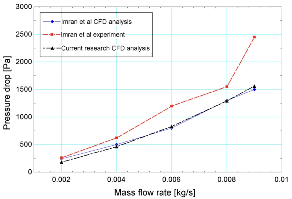 Figure 6. Comparison of Imran et al. [23] and current study results for pressure drop