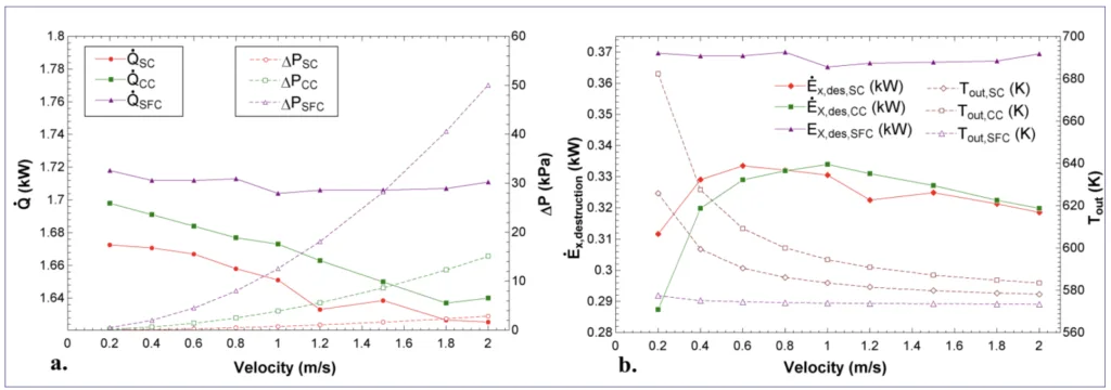 Figure 7 a. Comparison of heat transfer rate and pressure drops of SC, CC and SFC depending on flow rates, b. Comparison of channel outlet temperatures and exergy losses of SC, CC and SFC depending on flow rates