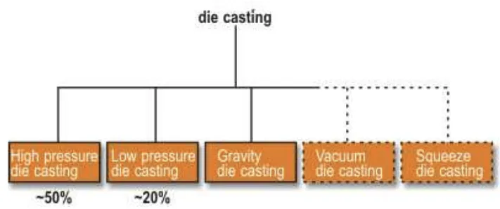 Fig: 1 Types of die casting