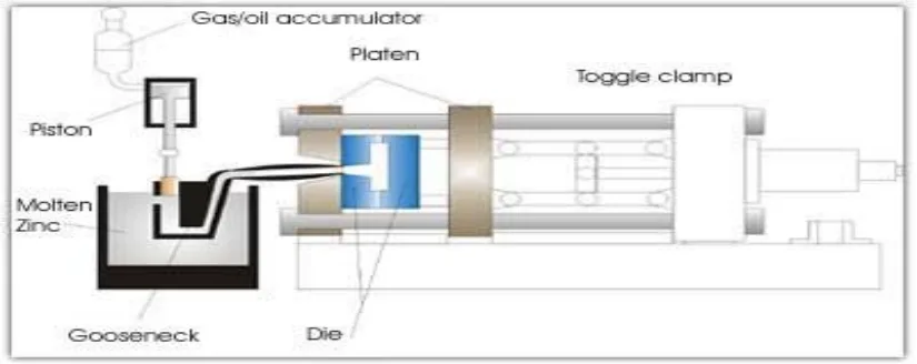 Fig: 2 Hot-Chamber Die Casting Machine