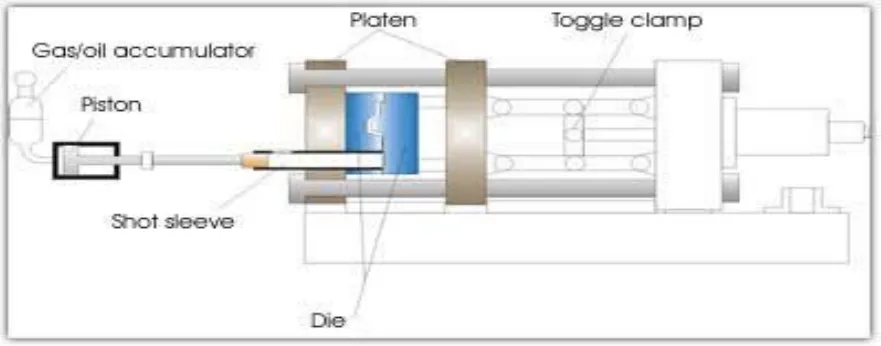 Fig: 3 Cold-Chamber Die Casting Machine