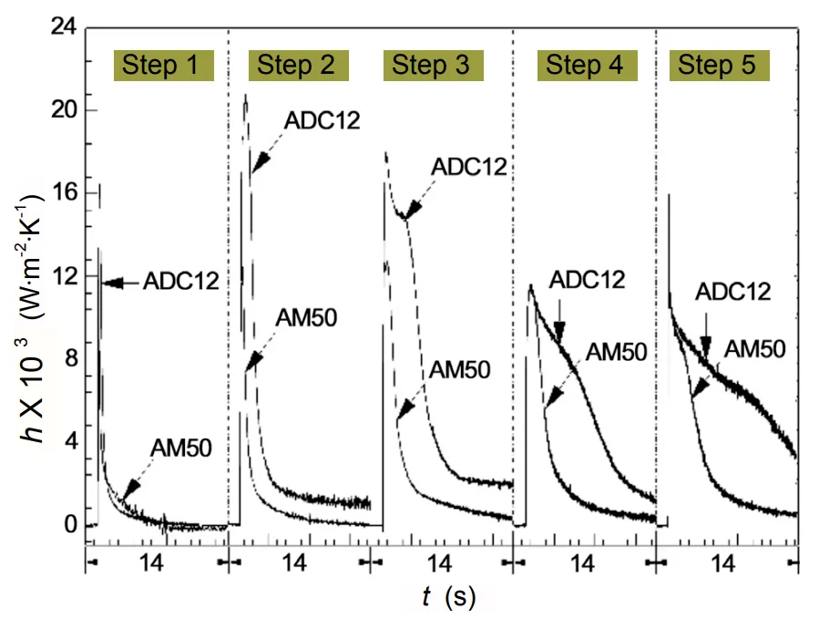 Fig. 2: Calculated heat transfer coefficient profiles at steps 1-5 for AM50 and ADC12 alloys