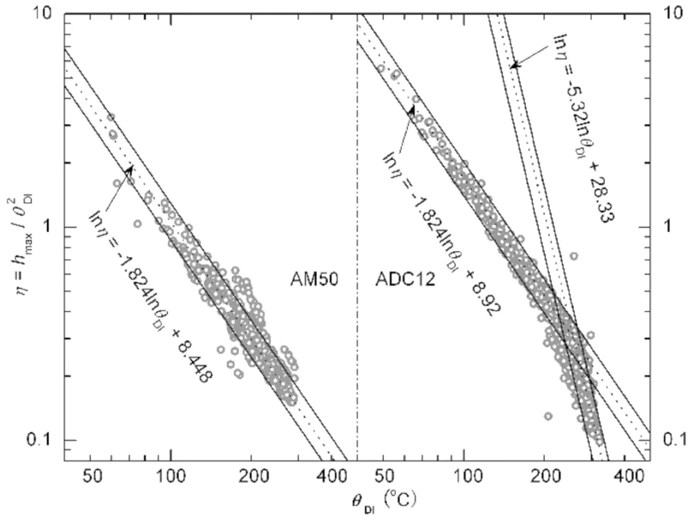 Fig. 3: Calculated IHTC peaks as a function of initial die temperature of steps 1 to 5 for AM50 and ADC12 alloys [24]