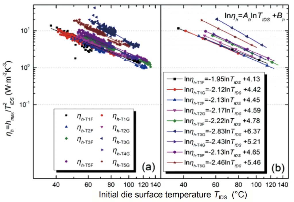 Fig. 4: Calculated IHTC peaks as a function of initial die temperature of finger-shape casting for B390 alloy[8]