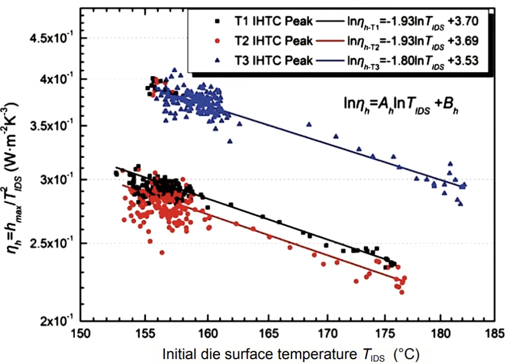  Fig. 5: Calculated IHTC peaks as a function of initial die temperature of cover-plate casting for AM60B alloy [7]