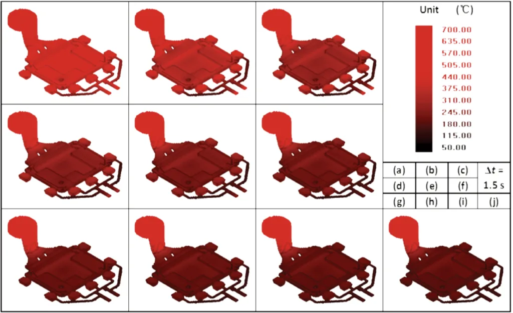 Fig. 7: Casting surface temperature changes during one cycle of cover-plate casting