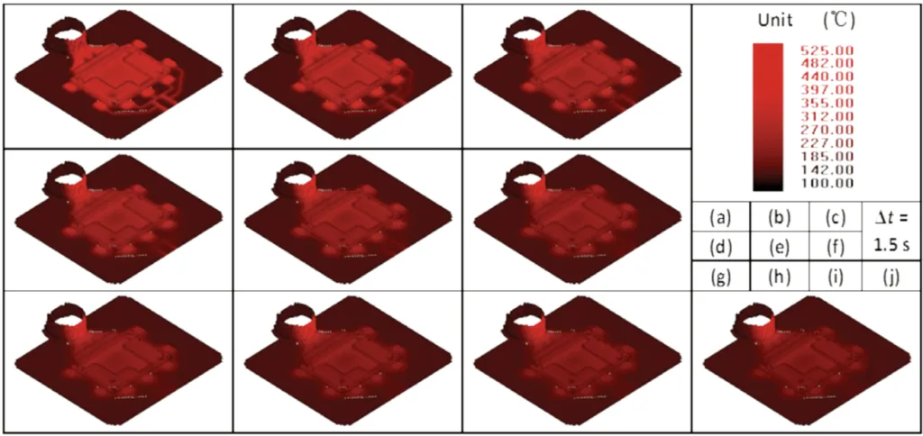 Fig. 8: Die surface temperature changes during one cycle of cover-plate casting