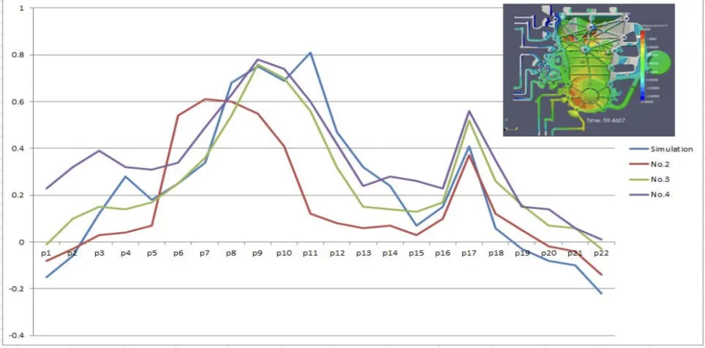 Figure 3 Part flatness analysis (simulation results vs. the actual measurement results)