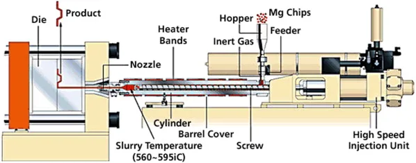 Fig. 10. A schematic diagram of a Thixomolding machine [21].