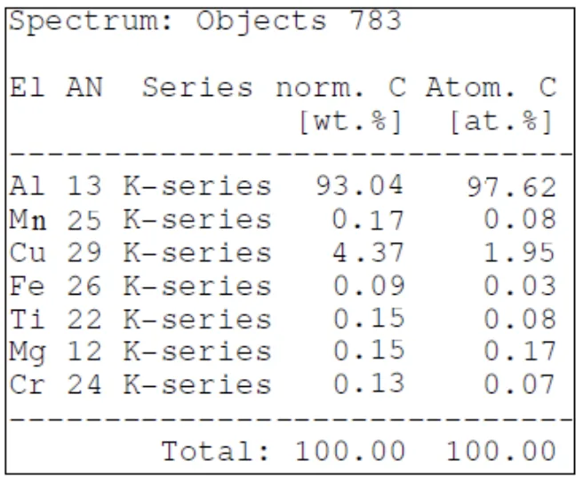 Figure 8. Composition of Al-4.5Cu-0.1Cr.