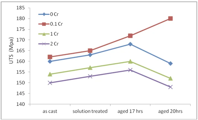 Figure 15. The effect of Cr addition on various conditions.