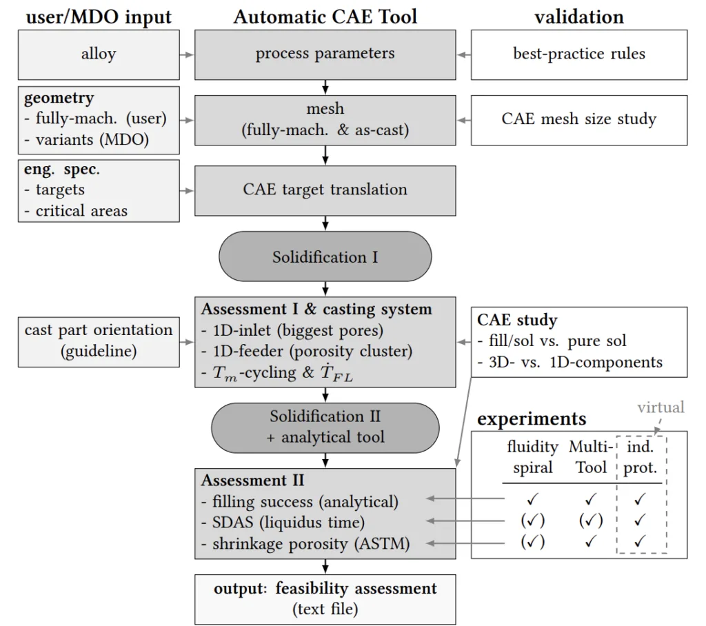 Fig. 0.1: Automatic CAE Tool overview, fully-machined (fully-mach.), mold temperature (𝑇𝑚) cycling, flow
length-dependent cooling rate 𝑇̇
𝐹𝐿, engineering specification (eng. spec.), industrial prototypes (ind.
prot.)