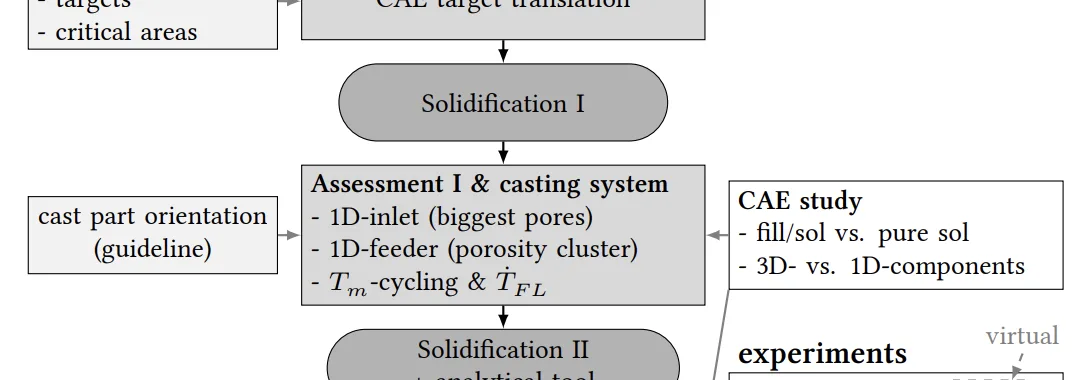 Fig. 0.1: Automatic CAE Tool overview, fully-machined (fully-mach.), mold temperature (𝑇𝑚) cycling, flow length-dependent cooling rate 𝑇̇ 𝐹𝐿, engineering specification (eng. spec.), industrial prototypes (ind. prot.)