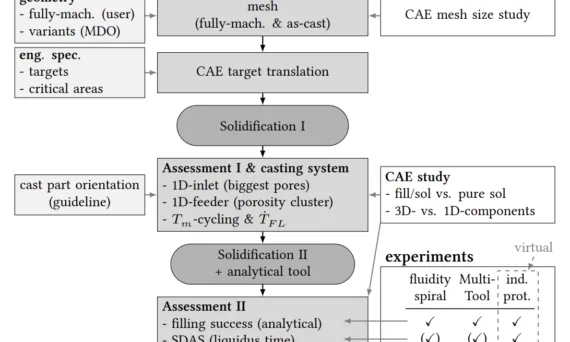 Fig. 0.1: Automatic CAE Tool overview, fully-machined (fully-mach.), mold temperature (𝑇𝑚) cycling, flow length-dependent cooling rate 𝑇̇ 𝐹𝐿, engineering specification (eng. spec.), industrial prototypes (ind. prot.)