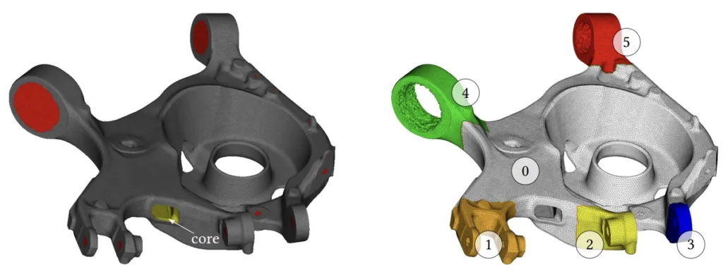 (a) feature detection: fully-machined (gray), machining allowance (red), core surface (yellow)
0
1 2 3
4
5
(b) mesh, critical area IDs CAID 0–5, only fullymachined (=evaluation) nodes visible
Fig. 0.2: Exemplary feature detection and critical areas of a rear lower control arm (RLCA)