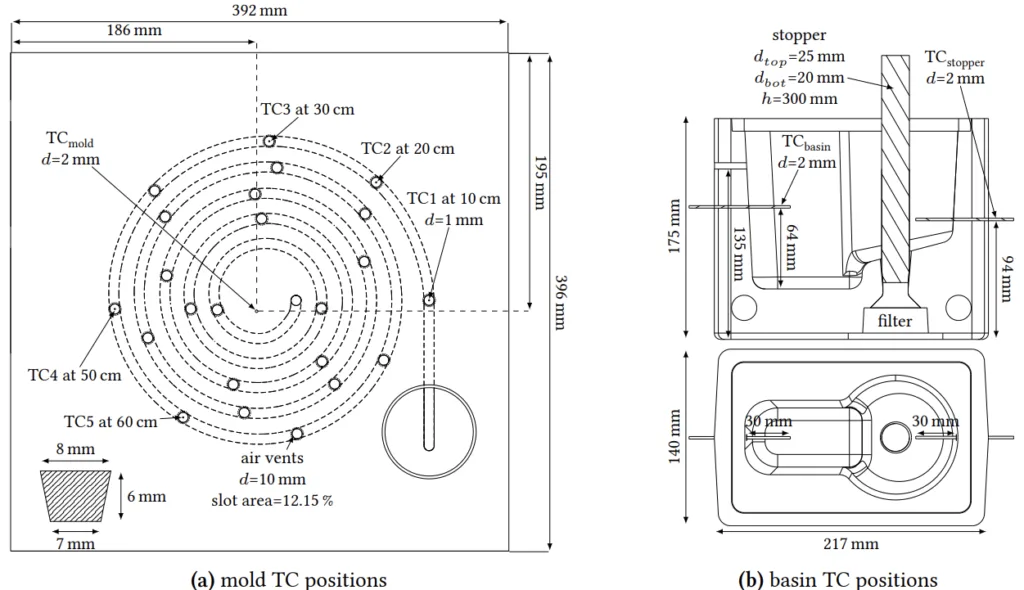 Fig. 0.8: Fluidity spiral mold dimensions & instrumentation: total spiral length 𝐿𝑓=254 cm; oil tempered steel
mold, depth cope=28 mm, depth drag=27.2 mm; brass air vents 𝑑=10 mm; 3D-printed sand adapter and
basin, overflow at ℎ=135 mm; graphite foam filter (20 ppi); graphite stopper, top diameter 𝑑𝑡𝑜𝑝=25 mm,
bottom diameter 𝑑𝑏𝑜𝑡=20 mm, height ℎ=300 mm; distance from stopper to TCstopper is 5 mm; Type K TCs:
5 cavity TCs (TC1–5, 𝑑=1 mm), 2 in basin (𝑑=2 mm), 1 within the cope (TCmold, 𝑑=2 mm), 1 surface TC
on the drag (not shown)