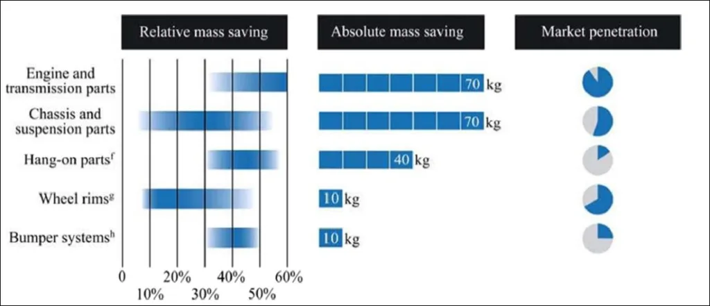 Figure 27: Relative mass saving, absolute mass saving and market penetration
obtainable with aluminum alloys [32].