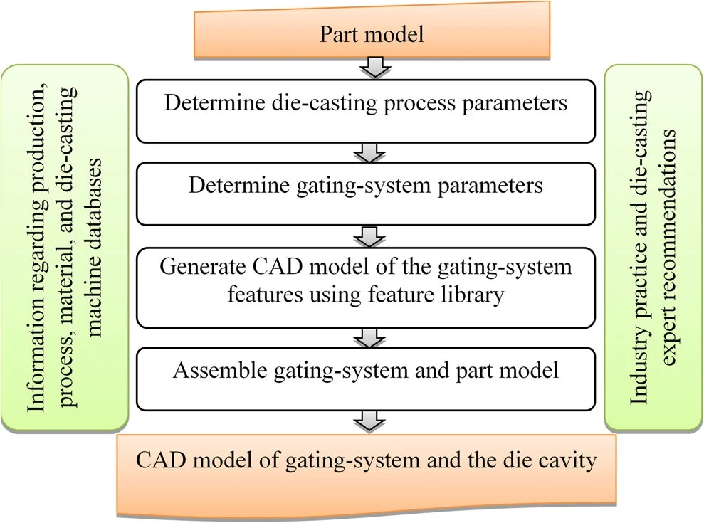 Fig. 9 Architecture of the system for computer-aided gatingsystem design
