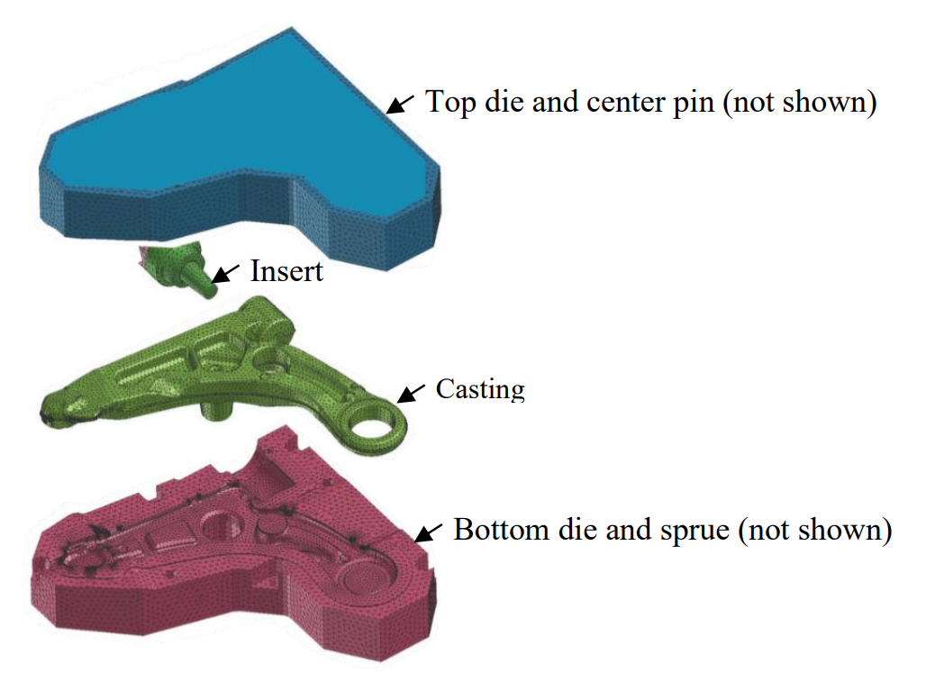 Figure 1. Geometry and mesh of the die/insert sections and the control arm (casting)