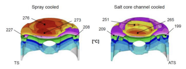 Figure 1. Temperature field based on RTM measurement from a 1,6 l GTDI > 90kW/l [2]. Left: Spray cooled piston, Right: Salt core channel cooled.