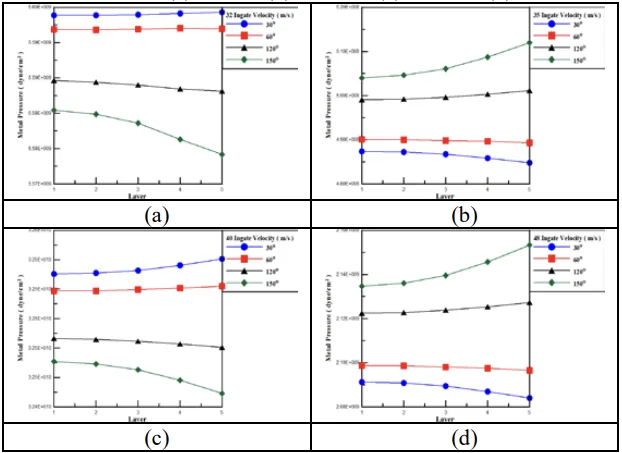 Fig. 14 Relationship between ejection speed of sprues and
pressure of molten metal: (a)32 m/s (b)35 m/s (c)40 m/s (d)48
m/s