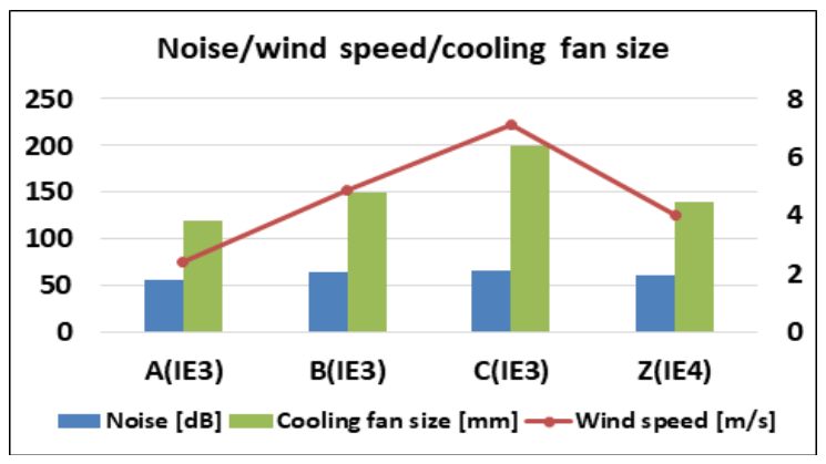 Fig. 2 Measurement results for induction motor noise/cooling fan size/wind speed