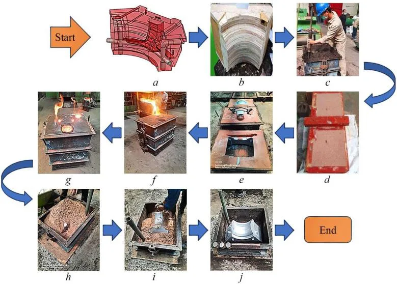 Fig. 1. Stages of side core mold manufacturing process: a – project design; b - Pola/Patten; c - die manufacture; d - core manufacture; e - furnace preparation; f- casting; g - solidification; h – sand mold disassembly; i – visual check; j – finishing side core